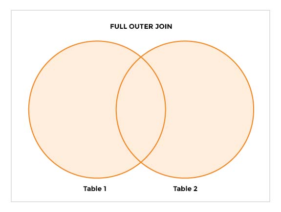 Figura 5. Full Outer Join.